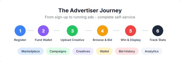 WP Advertiser Marketplace